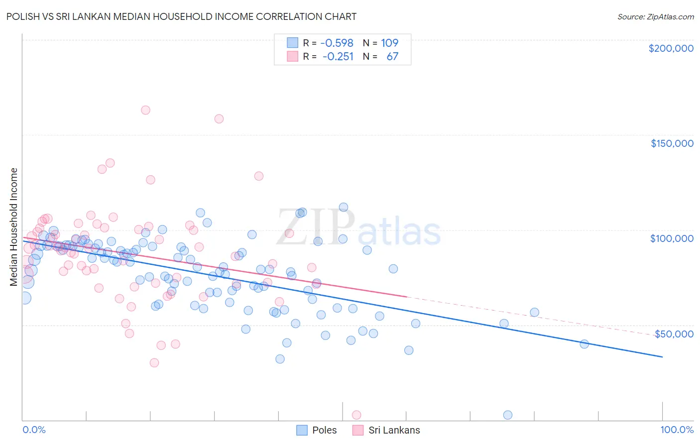 Polish vs Sri Lankan Median Household Income