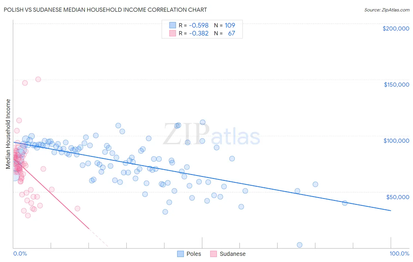 Polish vs Sudanese Median Household Income