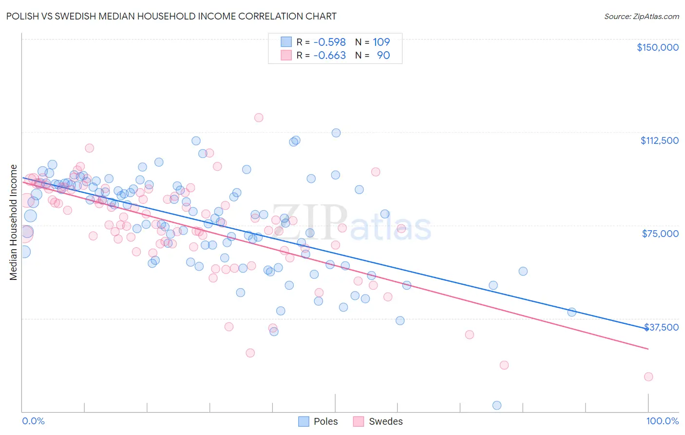 Polish vs Swedish Median Household Income