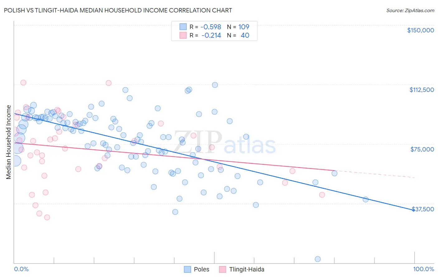 Polish vs Tlingit-Haida Median Household Income