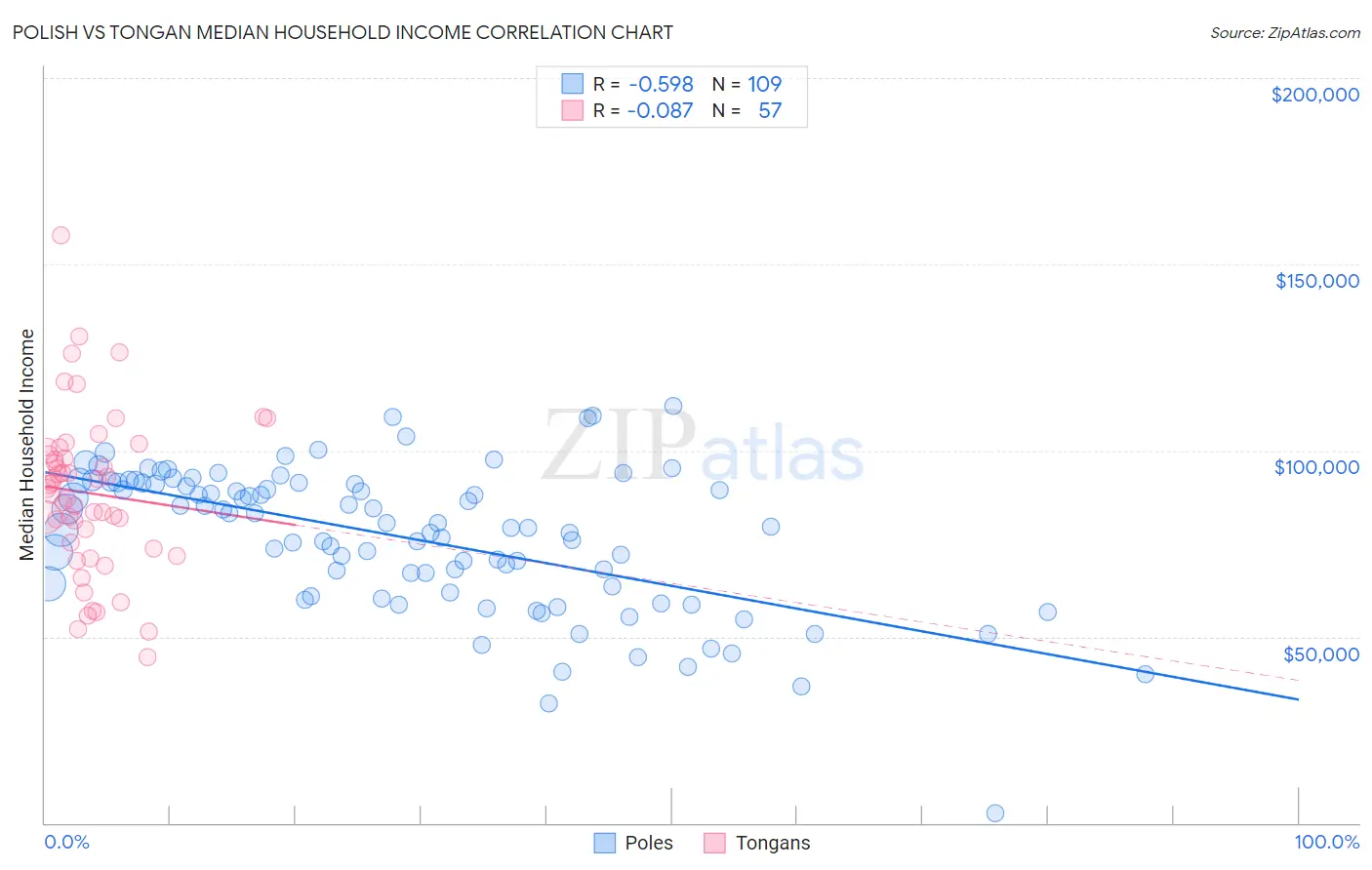 Polish vs Tongan Median Household Income