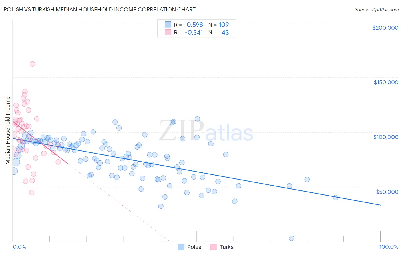 Polish vs Turkish Median Household Income