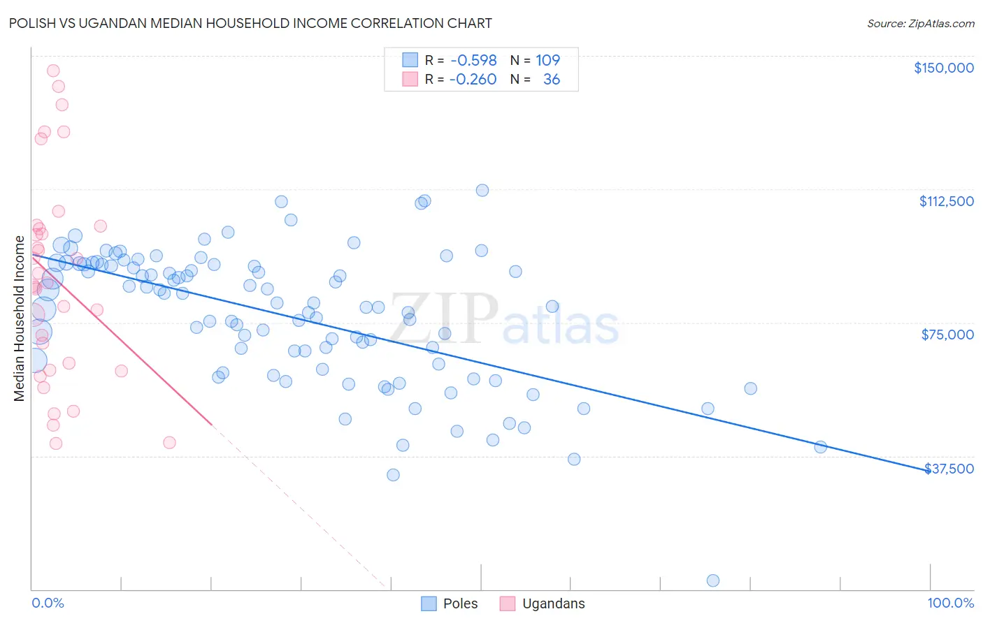 Polish vs Ugandan Median Household Income