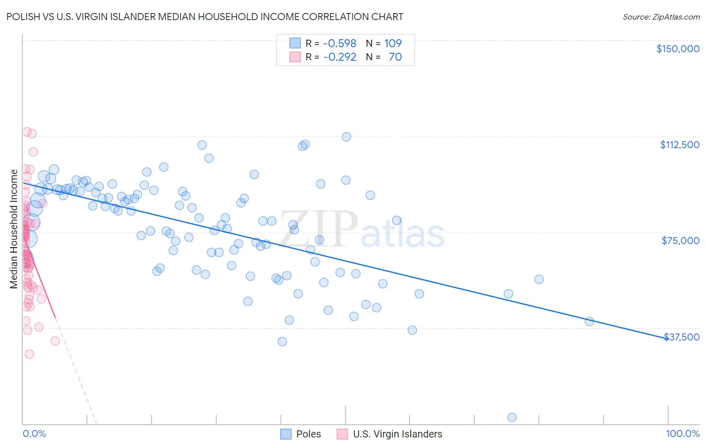 Polish vs U.S. Virgin Islander Median Household Income