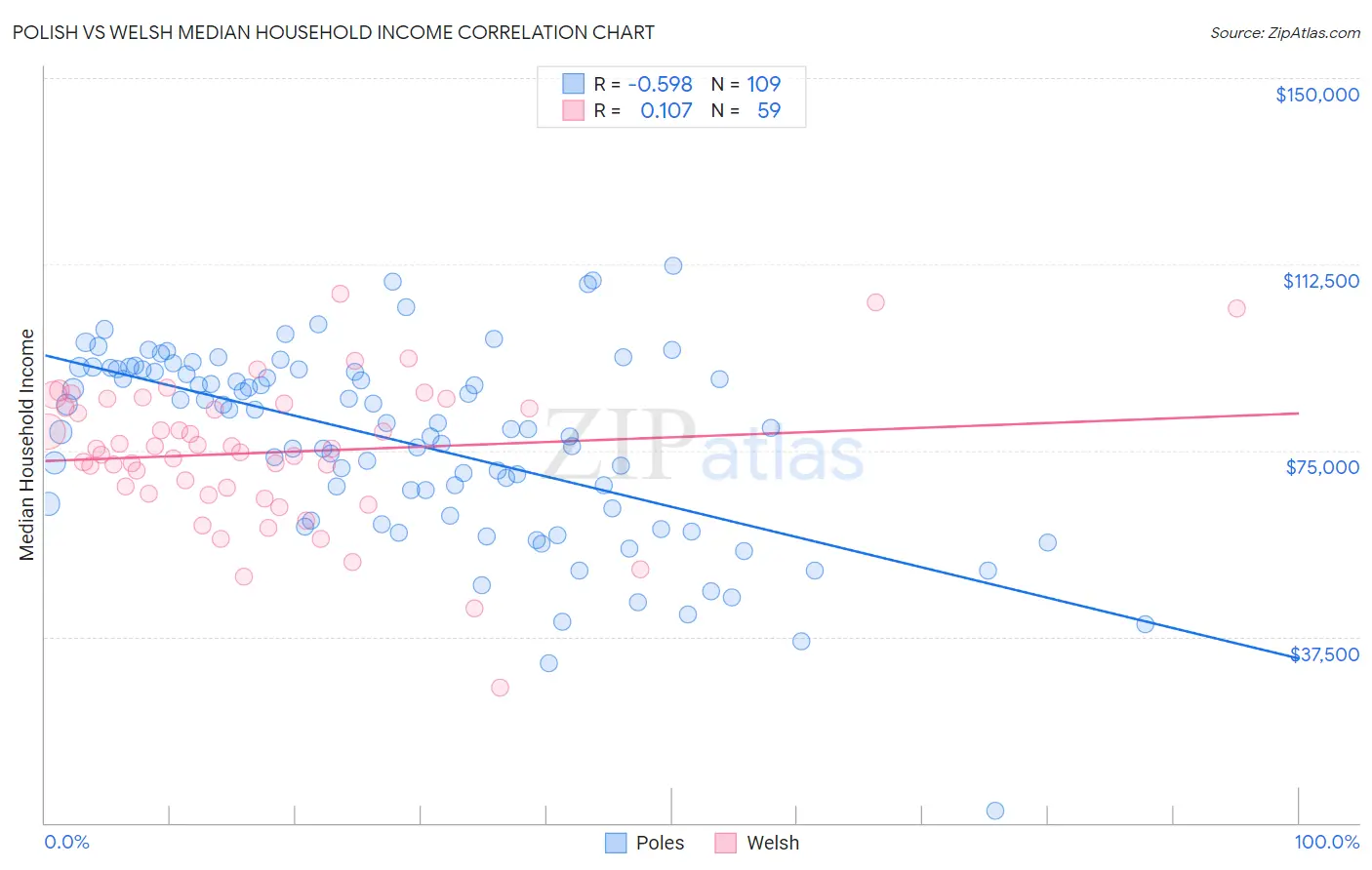 Polish vs Welsh Median Household Income