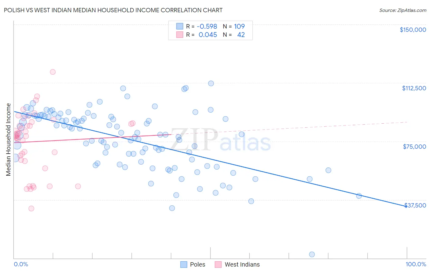 Polish vs West Indian Median Household Income