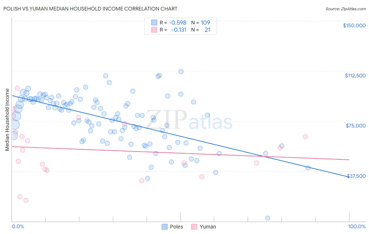 Polish vs Yuman Median Household Income