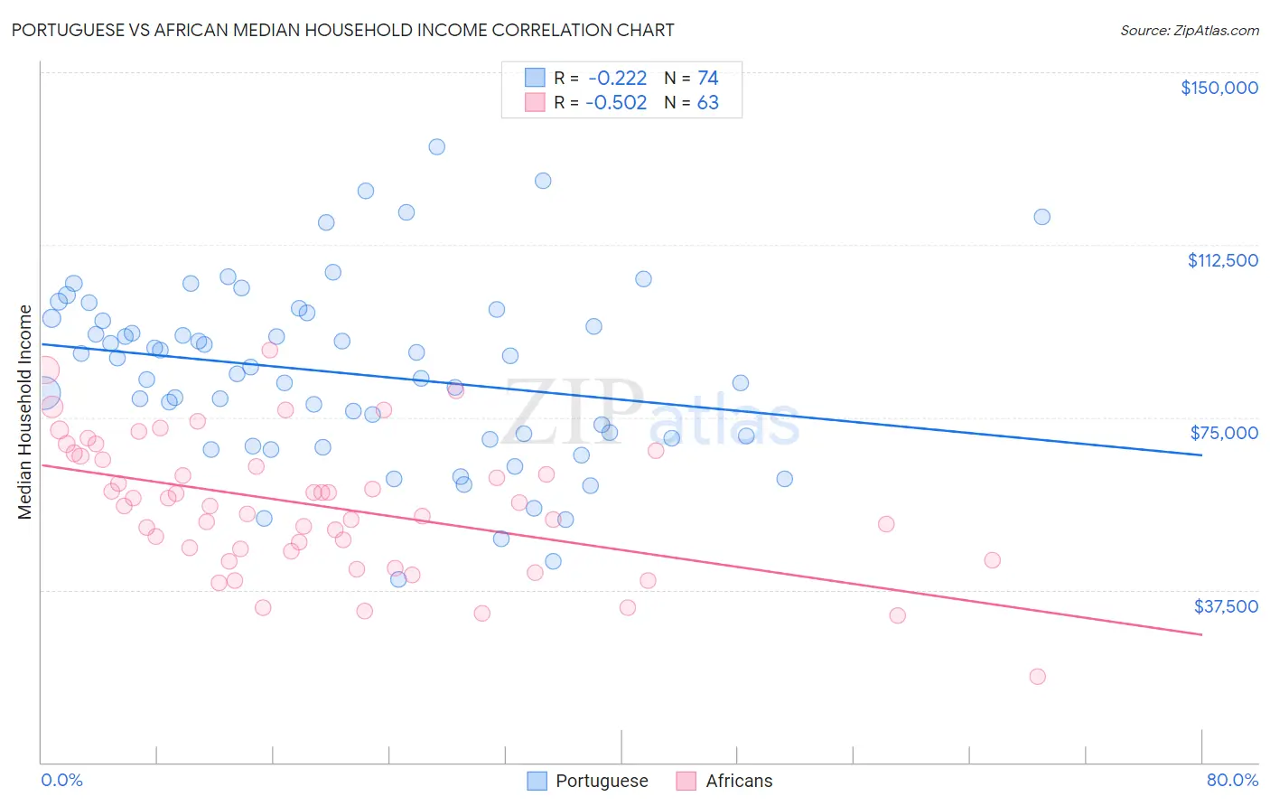 Portuguese vs African Median Household Income