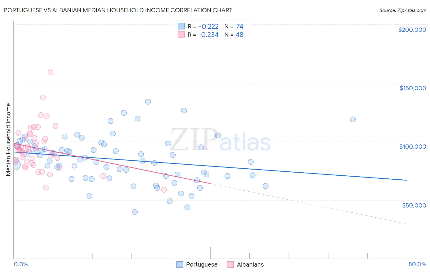 Portuguese vs Albanian Median Household Income