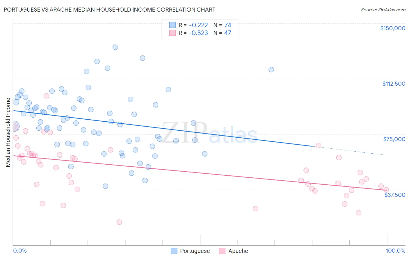 Portuguese vs Apache Median Household Income