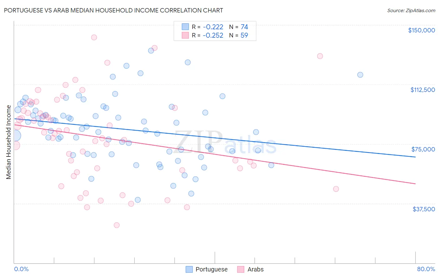 Portuguese vs Arab Median Household Income