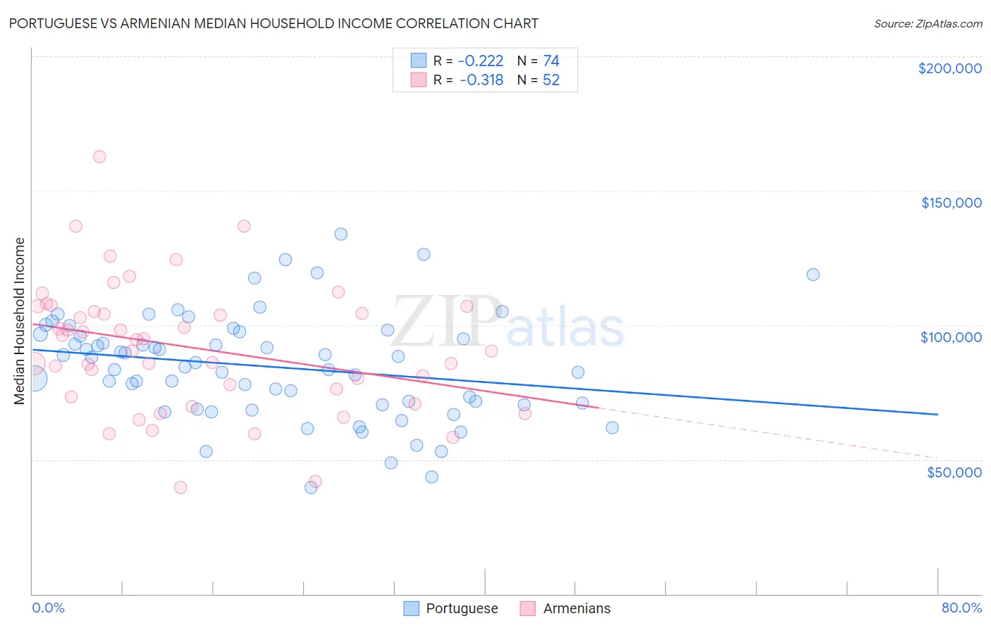 Portuguese vs Armenian Median Household Income