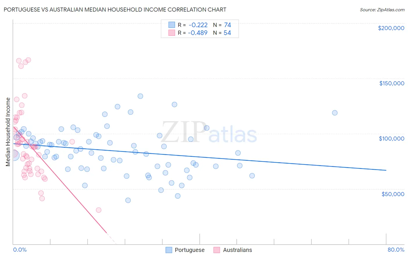 Portuguese vs Australian Median Household Income