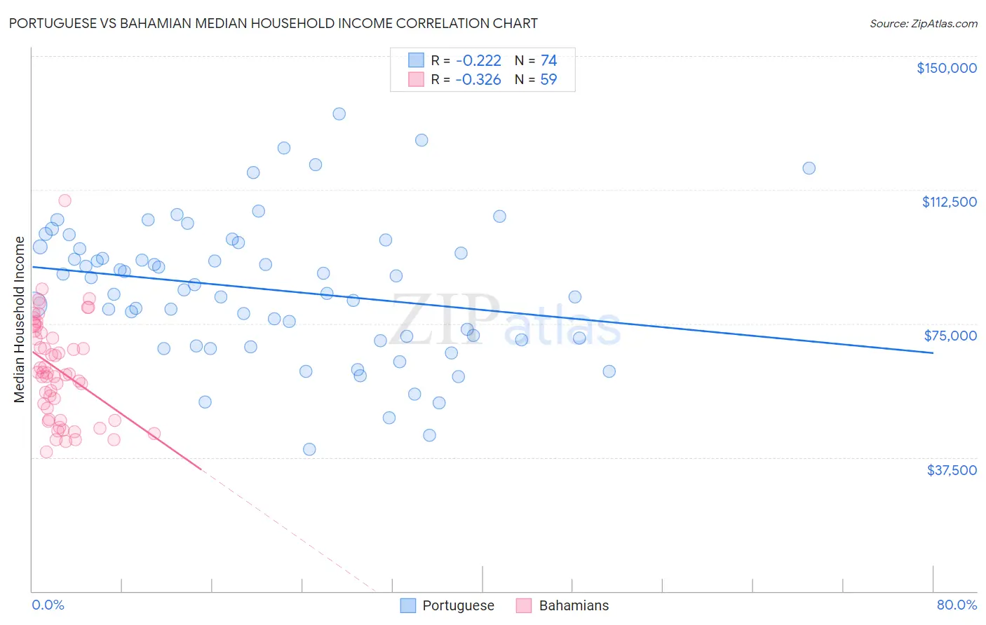 Portuguese vs Bahamian Median Household Income