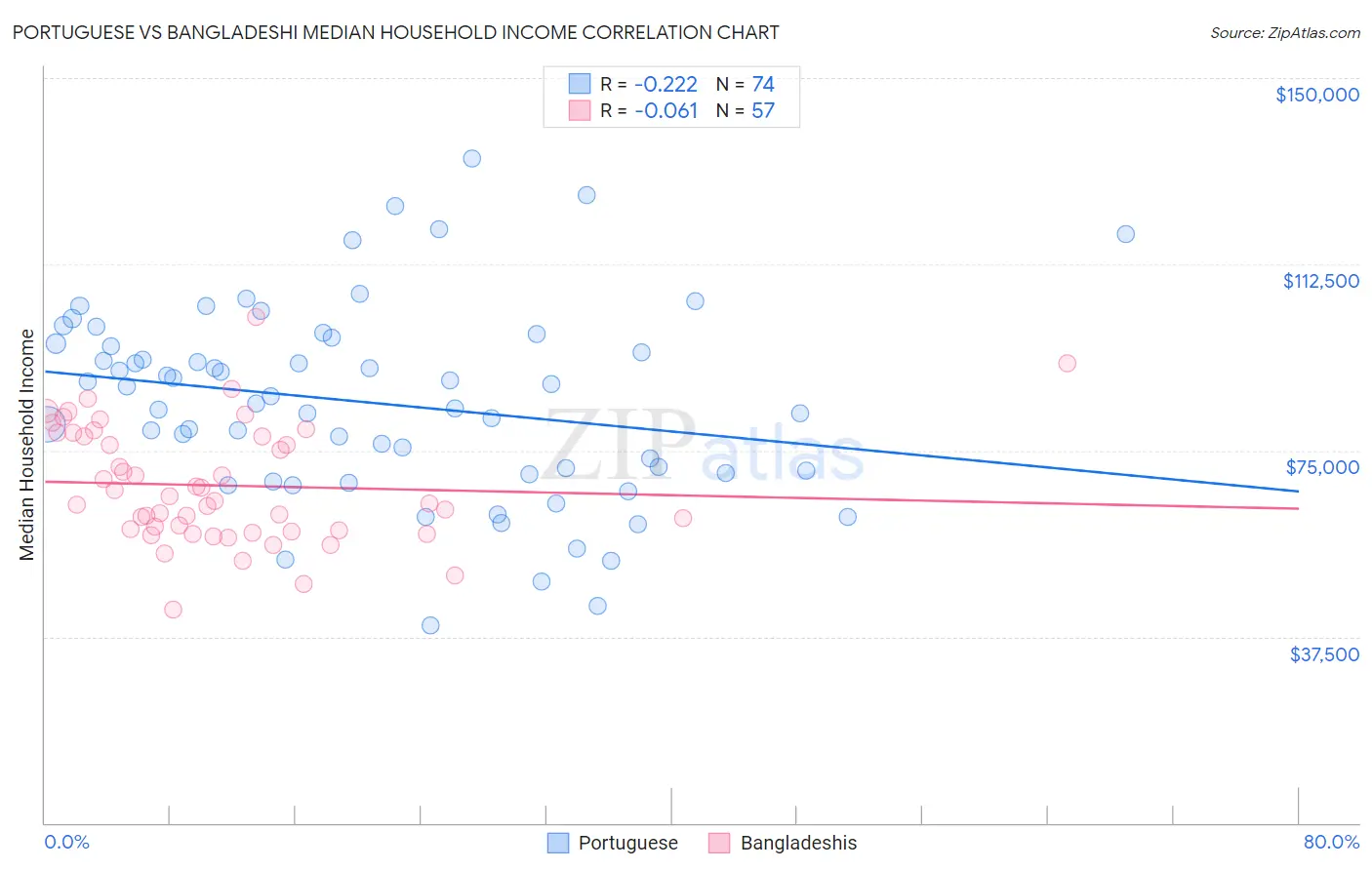 Portuguese vs Bangladeshi Median Household Income