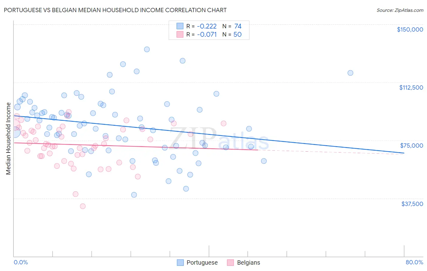 Portuguese vs Belgian Median Household Income
