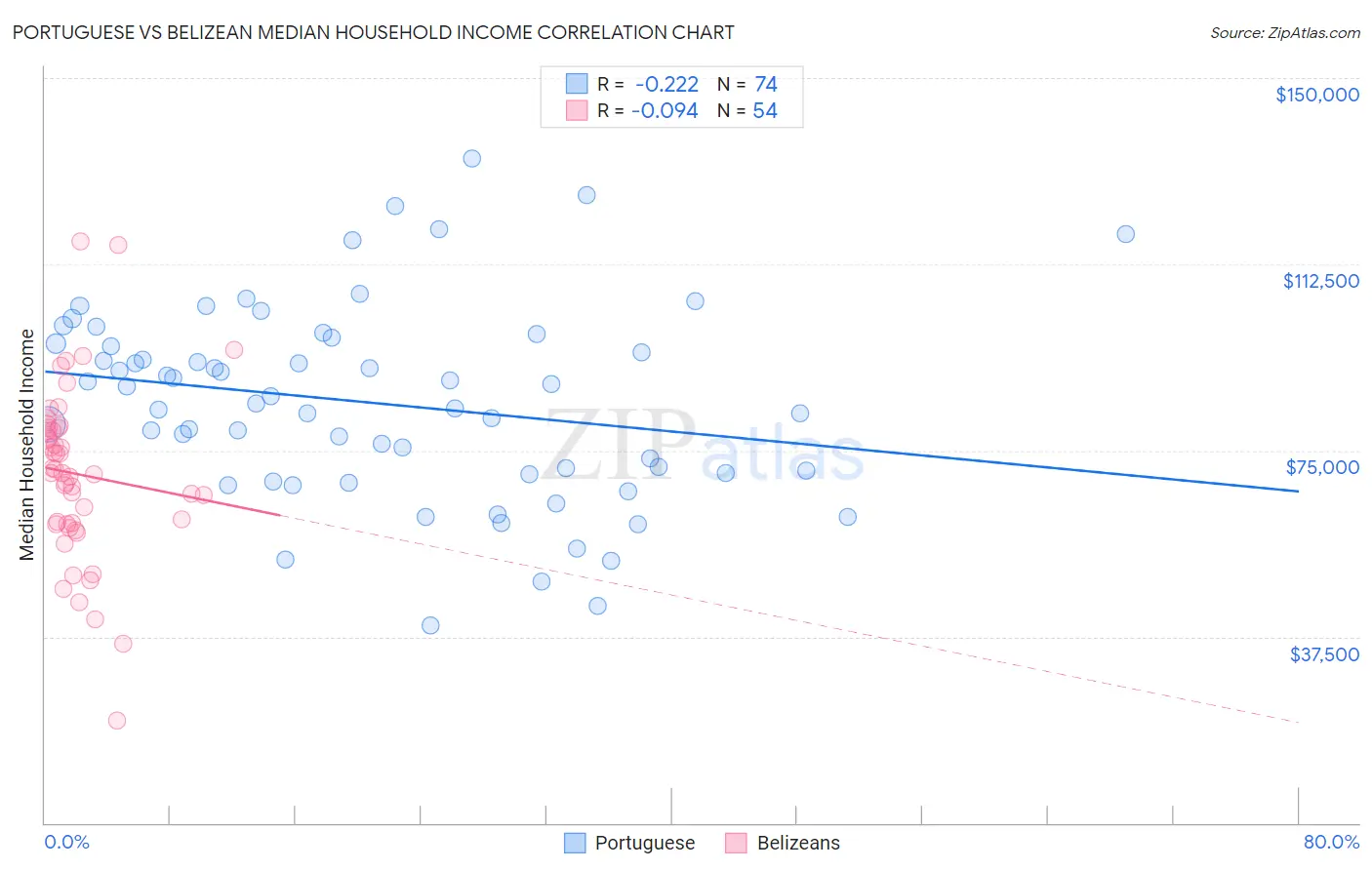 Portuguese vs Belizean Median Household Income