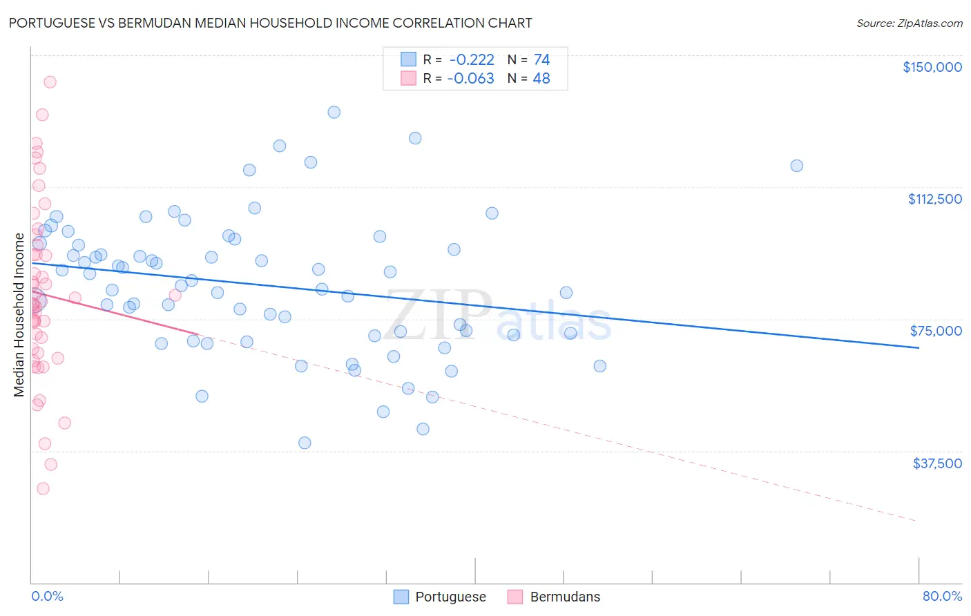 Portuguese vs Bermudan Median Household Income