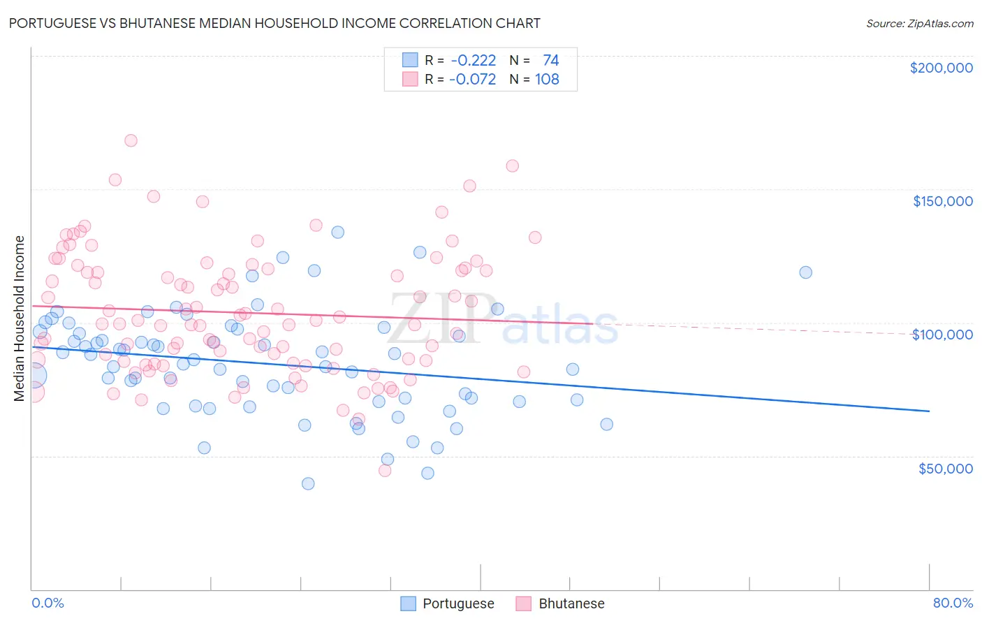 Portuguese vs Bhutanese Median Household Income