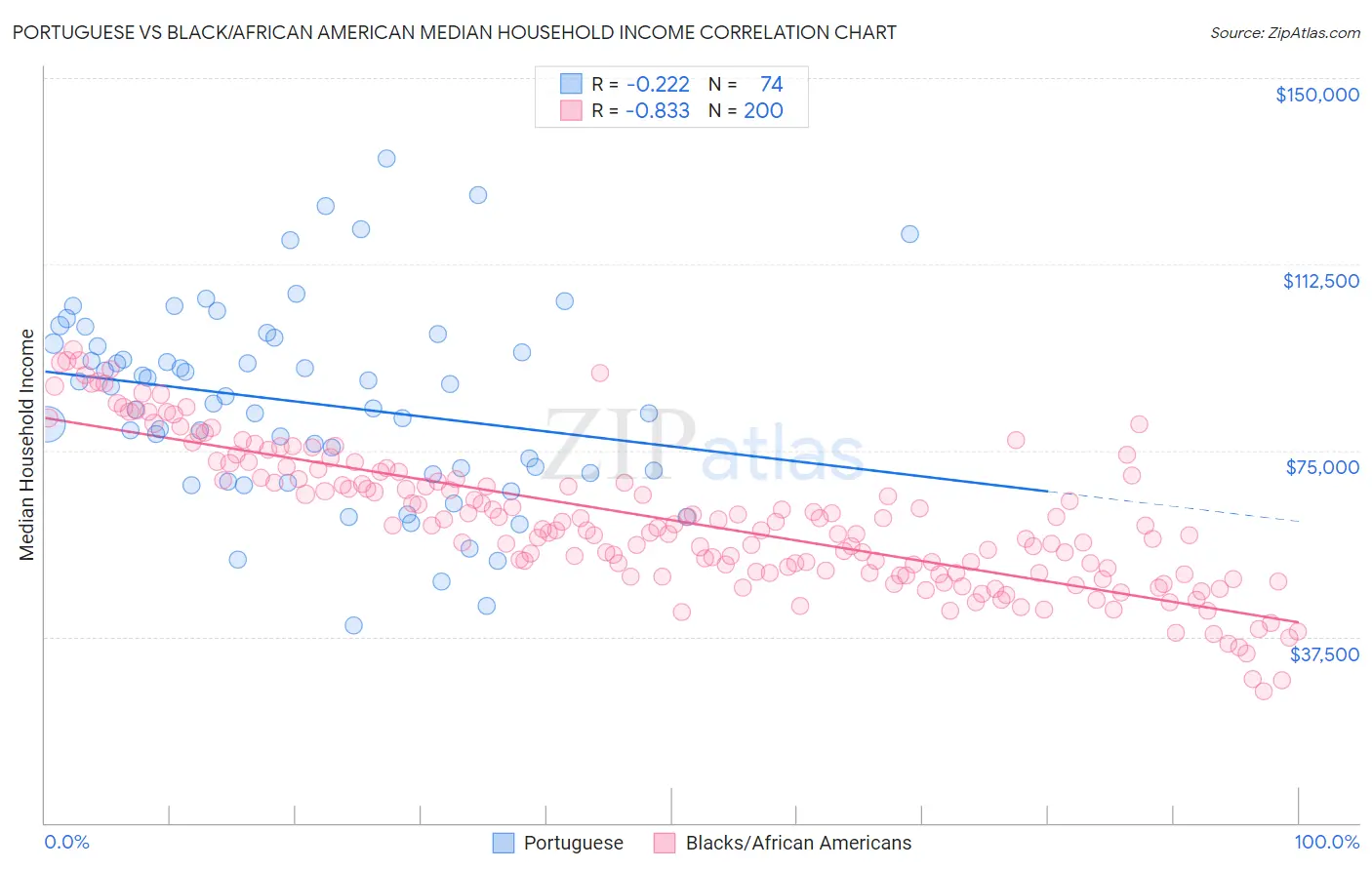 Portuguese vs Black/African American Median Household Income