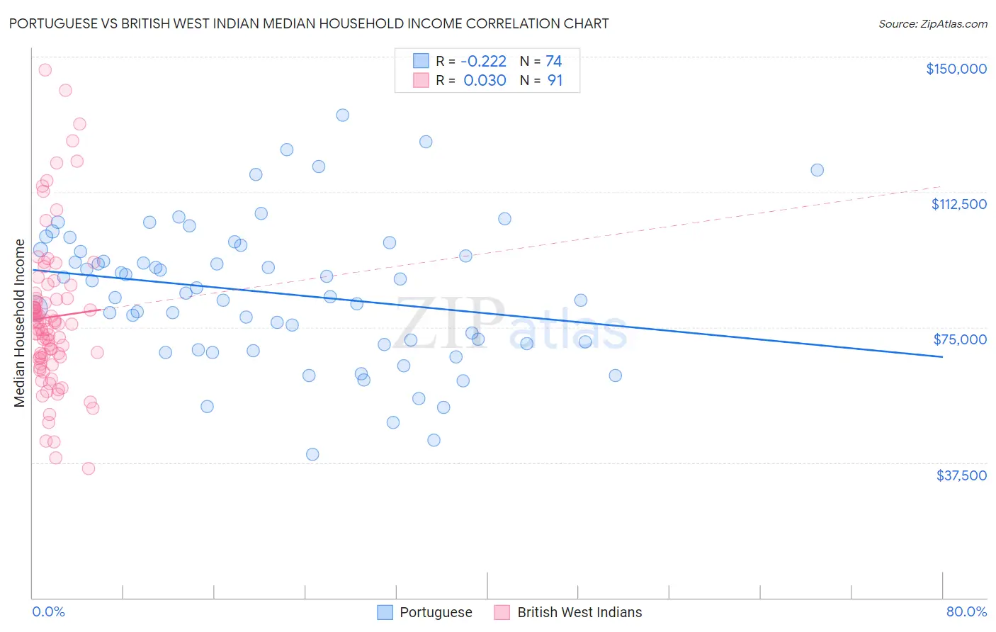 Portuguese vs British West Indian Median Household Income