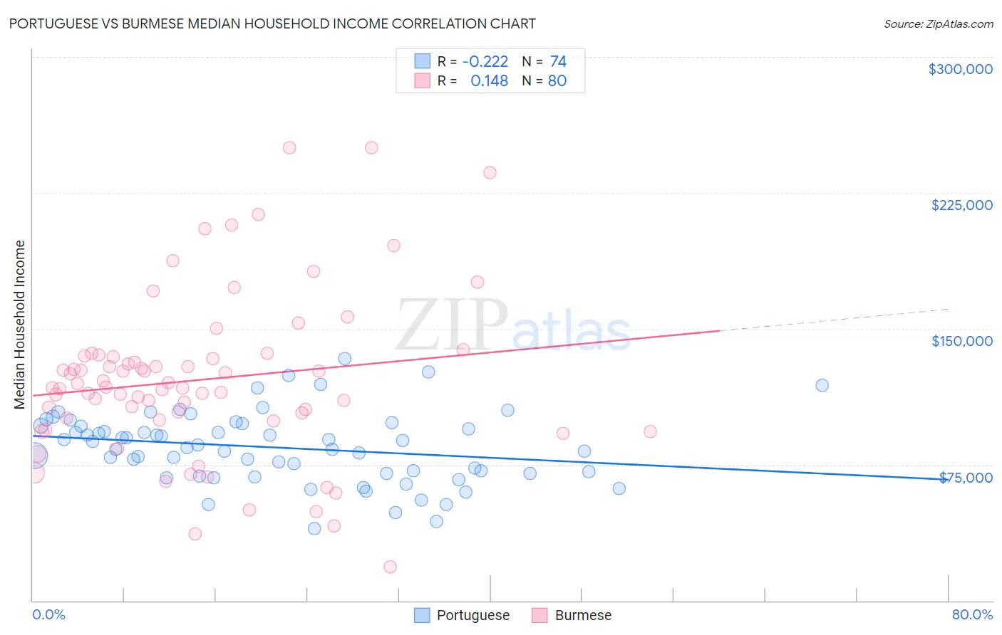 Portuguese vs Burmese Median Household Income