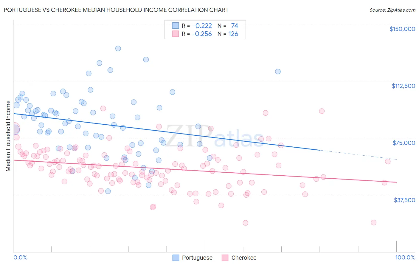 Portuguese vs Cherokee Median Household Income