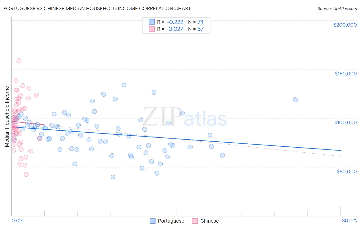 Portuguese vs Chinese Median Household Income