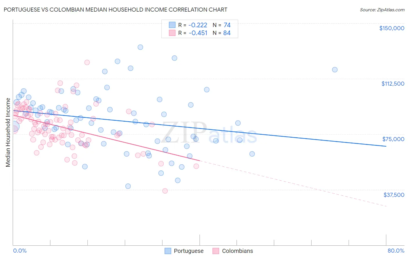 Portuguese vs Colombian Median Household Income