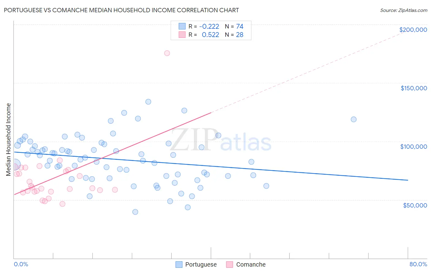 Portuguese vs Comanche Median Household Income