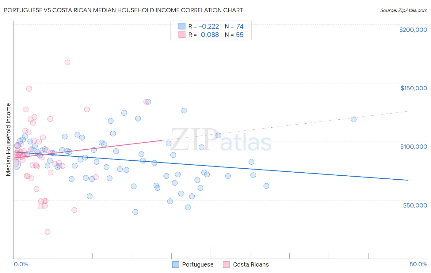 Portuguese vs Costa Rican Median Household Income