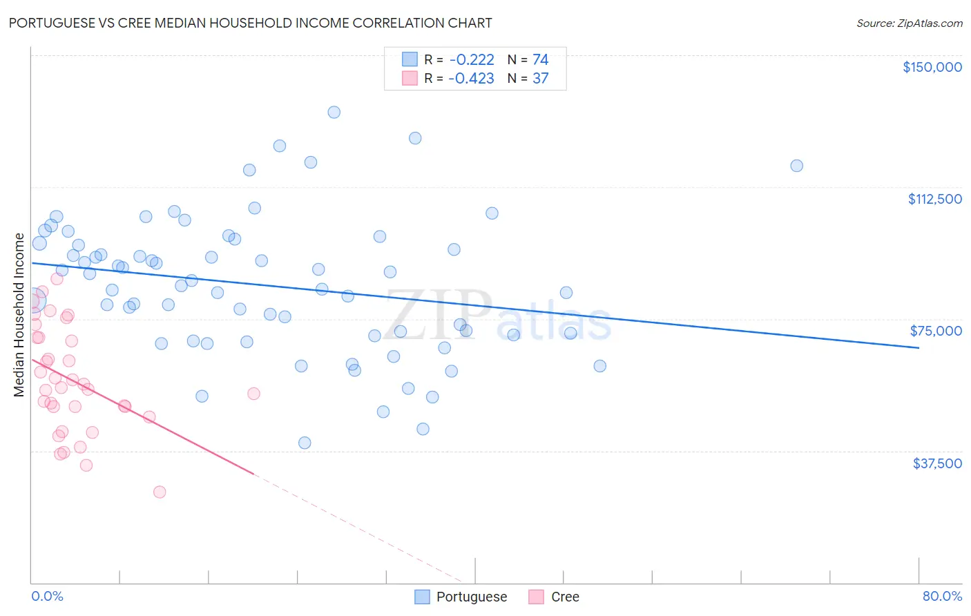 Portuguese vs Cree Median Household Income