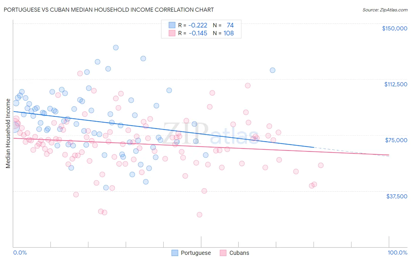 Portuguese vs Cuban Median Household Income