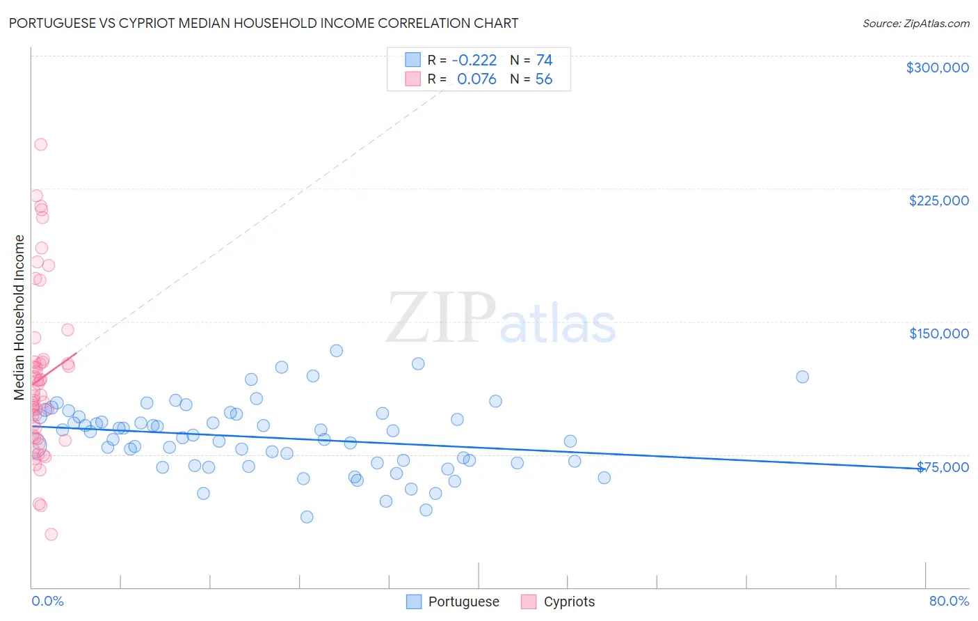 Portuguese vs Cypriot Median Household Income