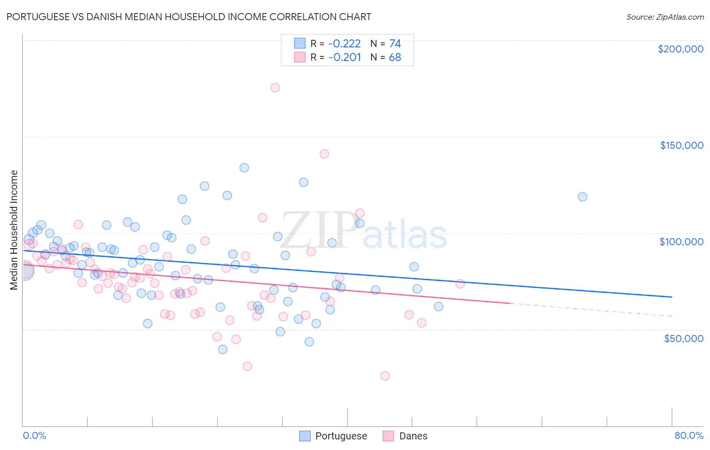 Portuguese vs Danish Median Household Income