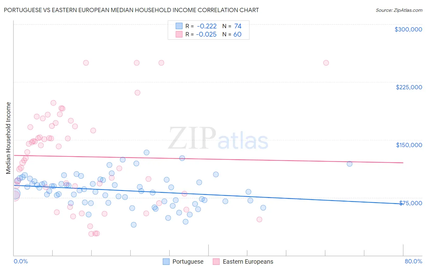 Portuguese vs Eastern European Median Household Income