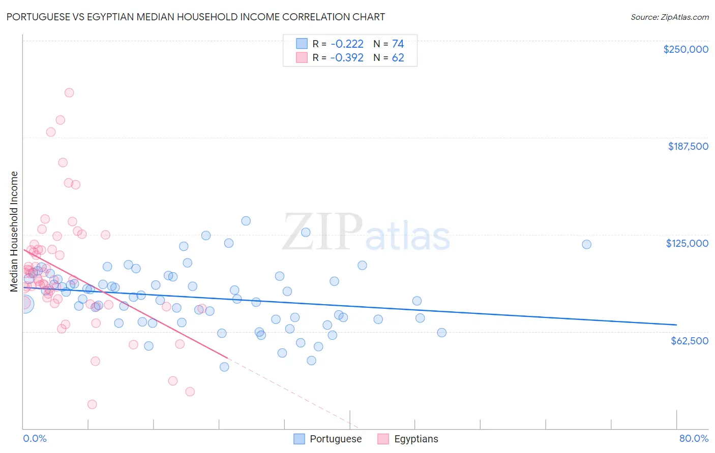 Portuguese vs Egyptian Median Household Income