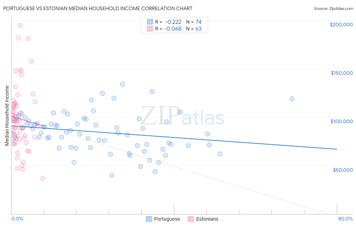 Portuguese vs Estonian Median Household Income