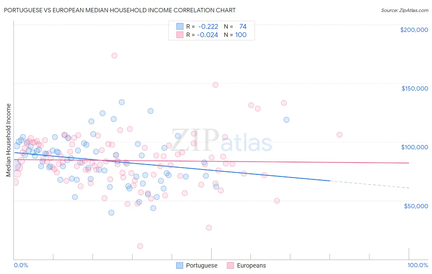 Portuguese vs European Median Household Income