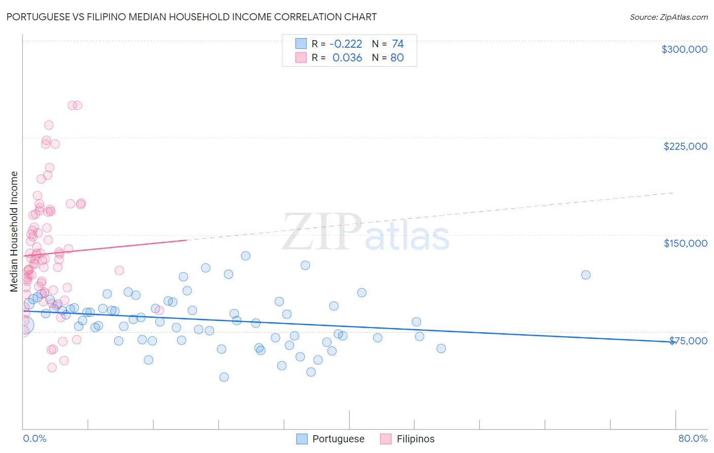 Portuguese vs Filipino Median Household Income