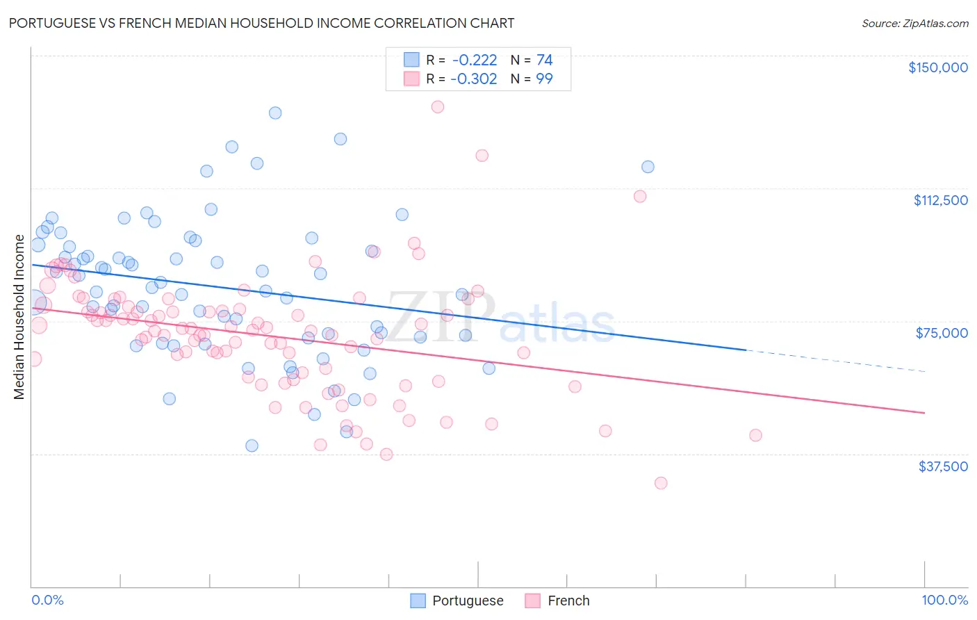 Portuguese vs French Median Household Income