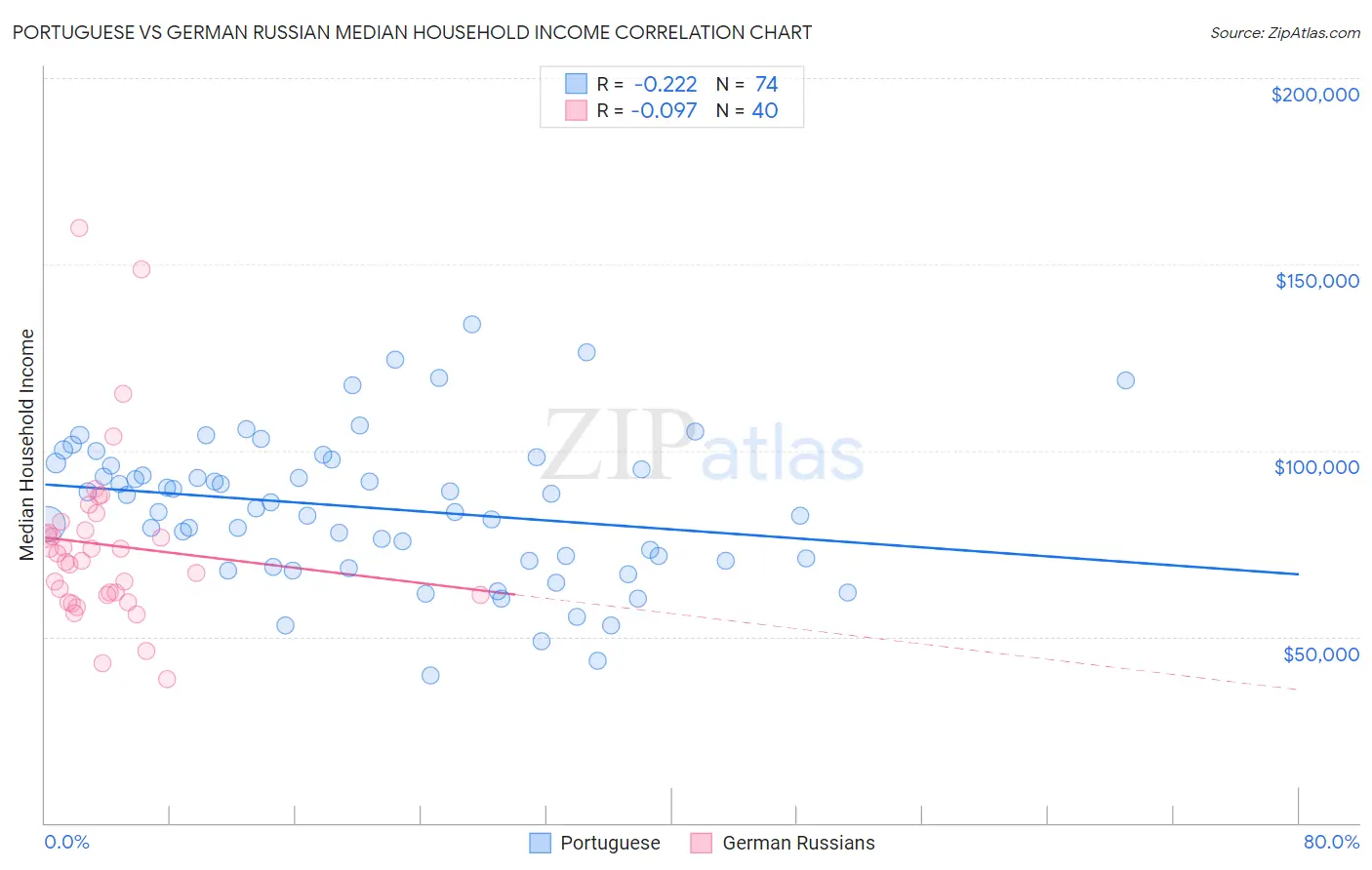 Portuguese vs German Russian Median Household Income