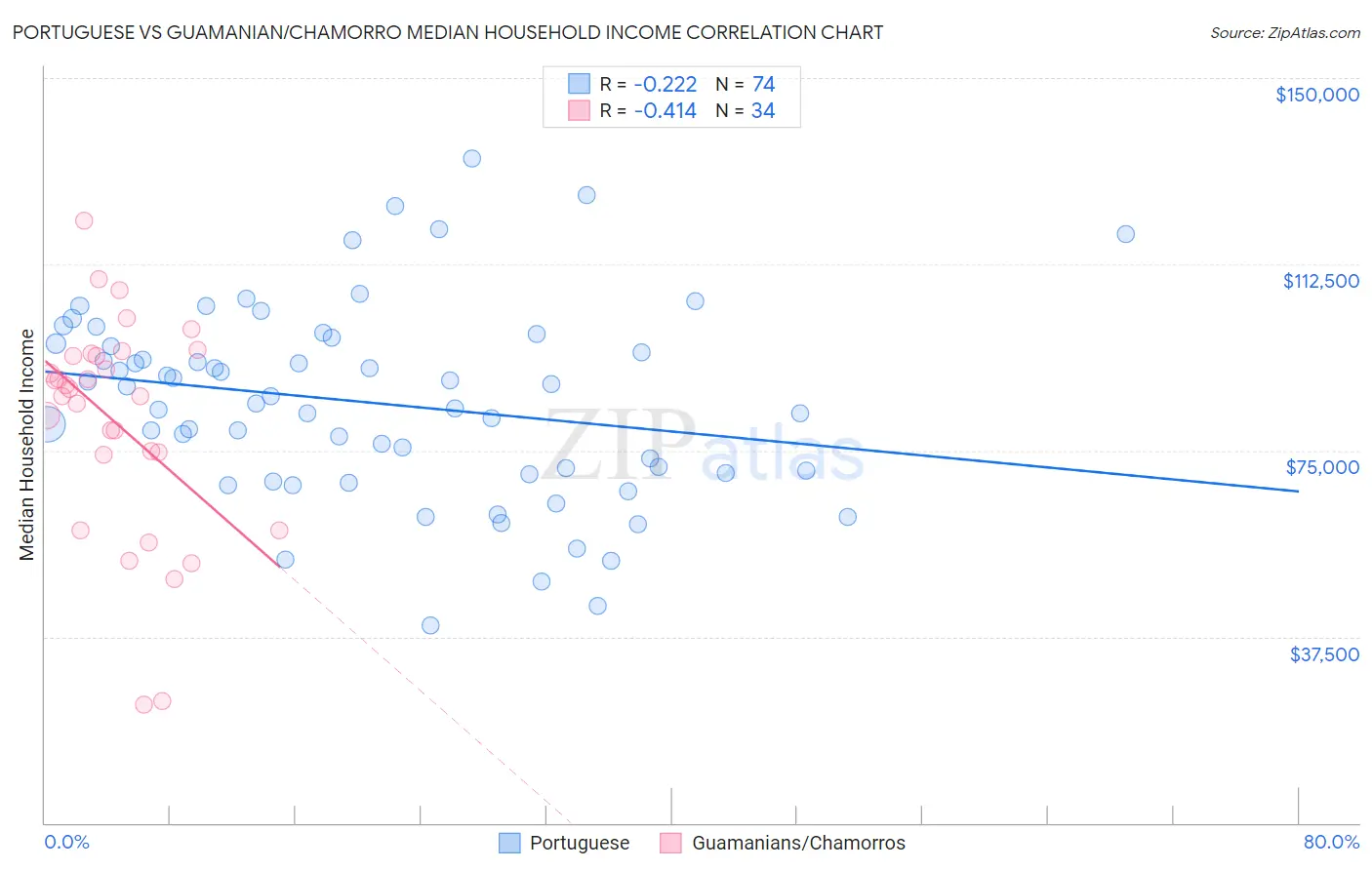 Portuguese vs Guamanian/Chamorro Median Household Income