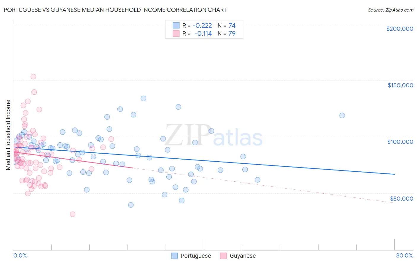 Portuguese vs Guyanese Median Household Income