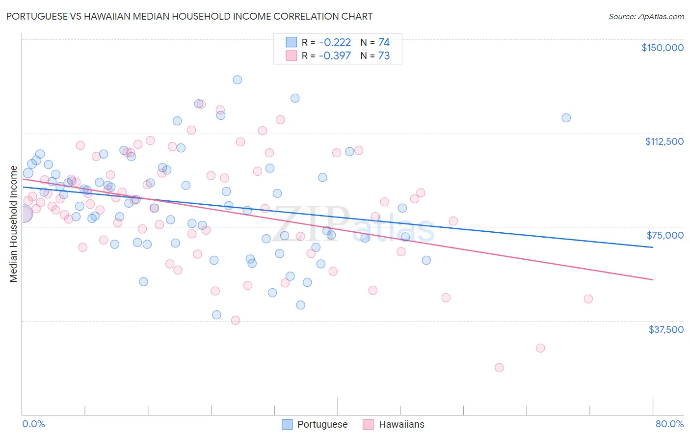 Portuguese vs Hawaiian Median Household Income