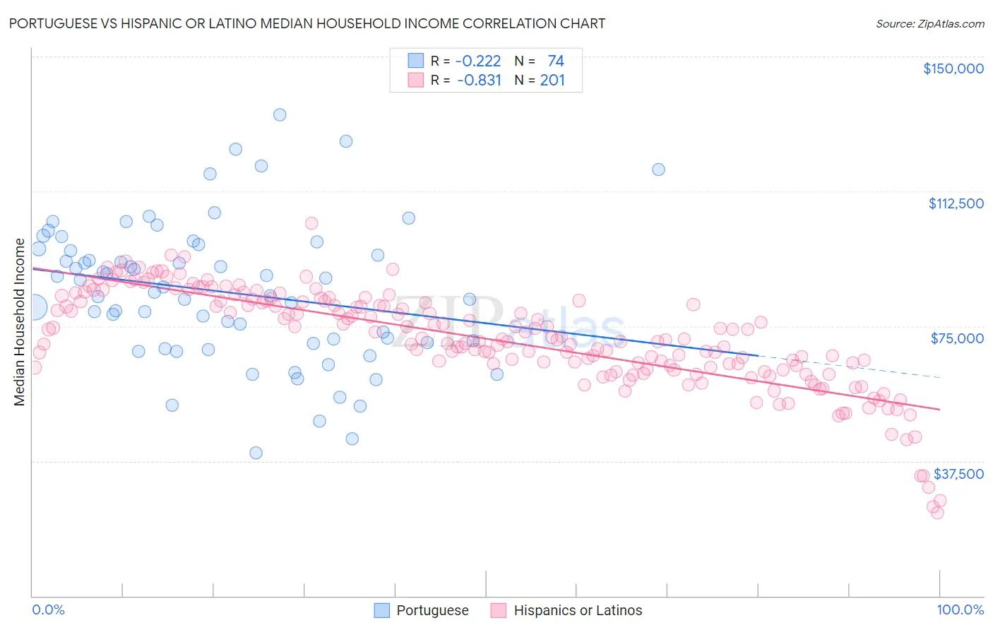 Portuguese vs Hispanic or Latino Median Household Income