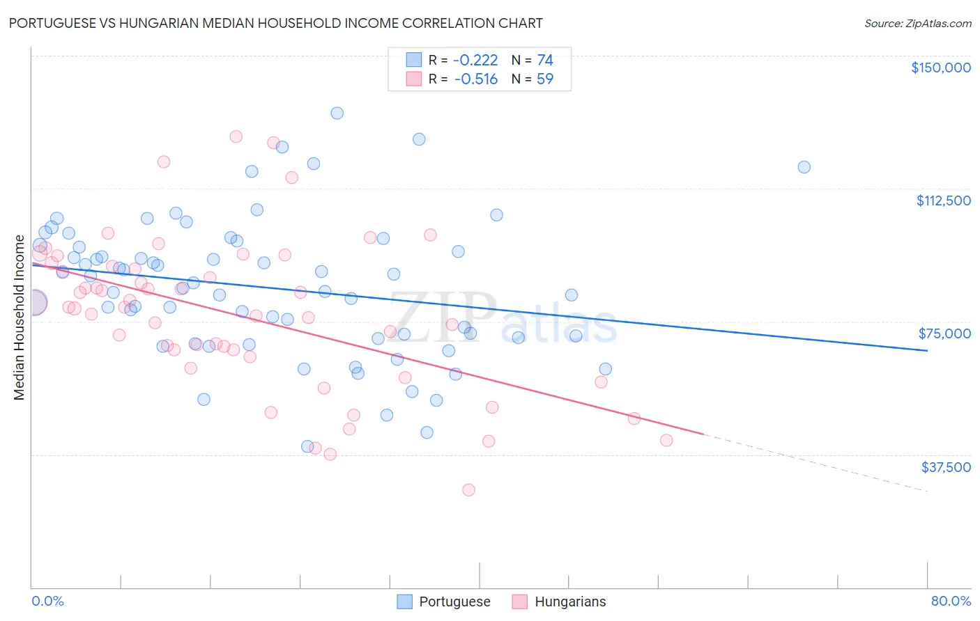 Portuguese vs Hungarian Median Household Income