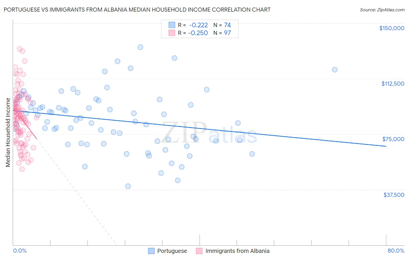 Portuguese vs Immigrants from Albania Median Household Income