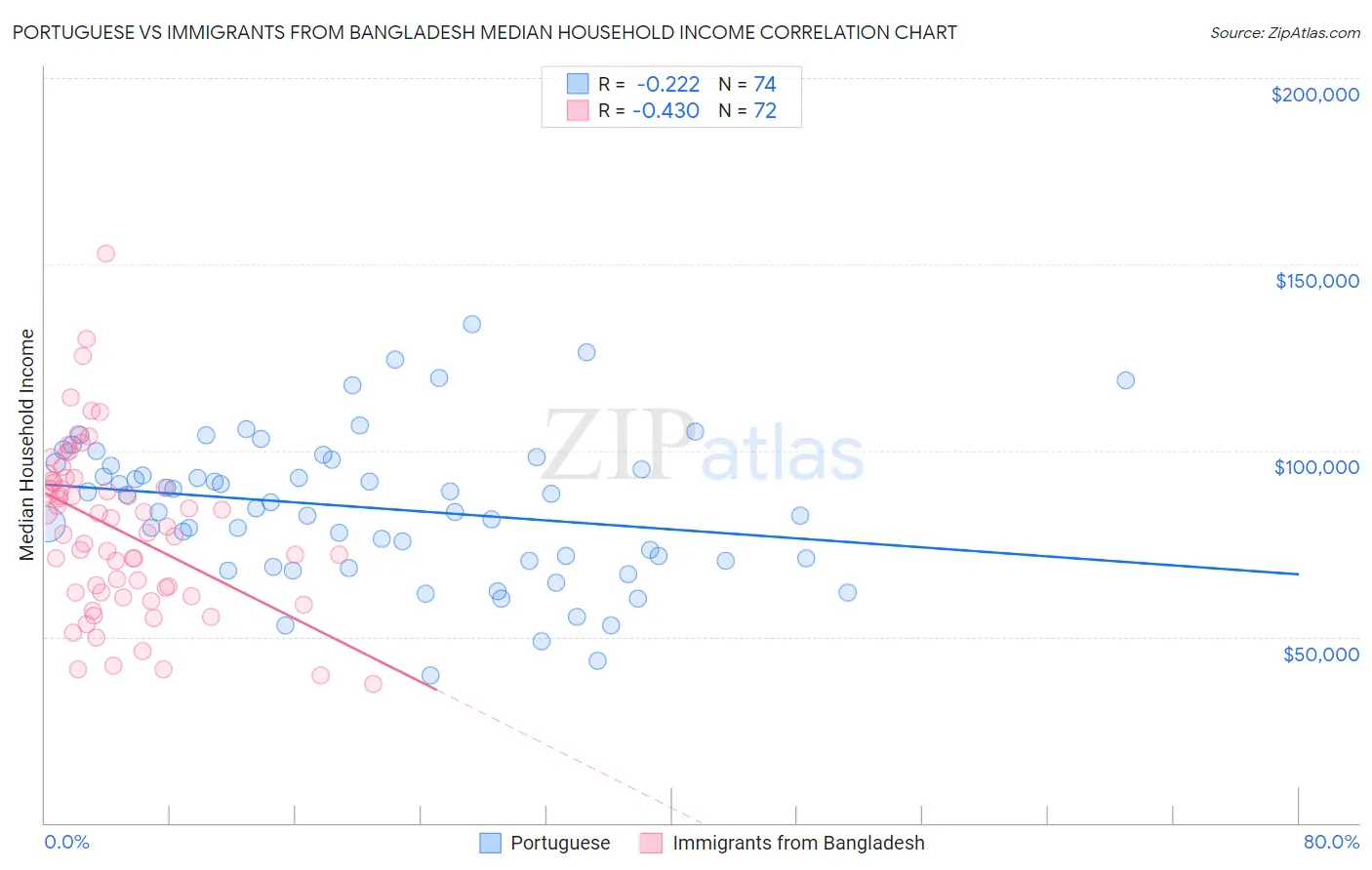 Portuguese vs Immigrants from Bangladesh Median Household Income
