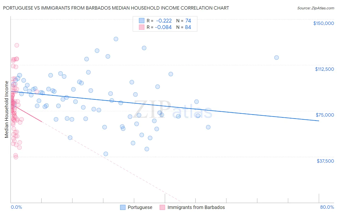 Portuguese vs Immigrants from Barbados Median Household Income